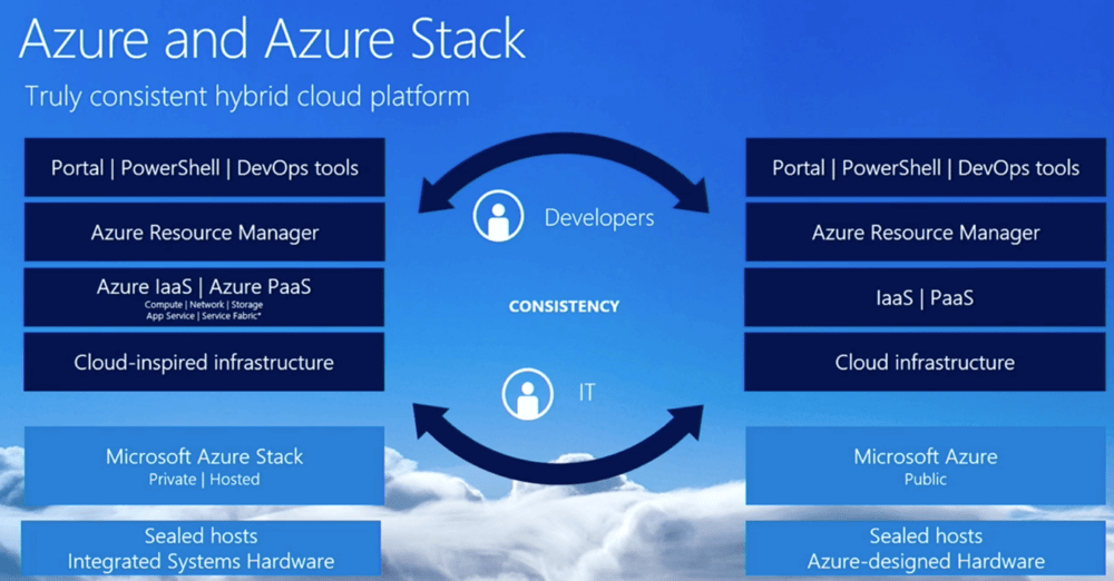 Azure Stack and Azure