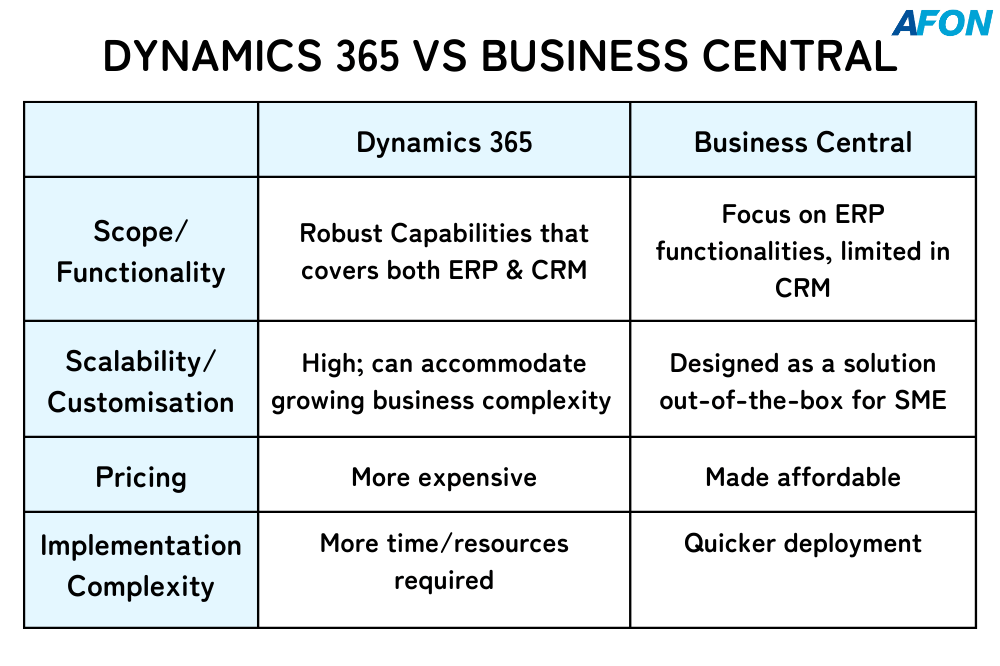 Microsoft Dynamics 365 VS Business Central Comparison Table_AFON